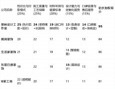 短板揭露：整拆套价较高